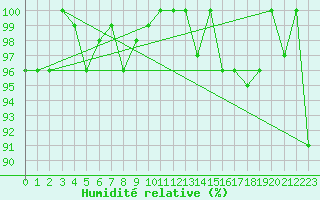 Courbe de l'humidit relative pour Plaffeien-Oberschrot
