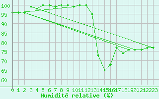 Courbe de l'humidit relative pour Lugo / Rozas