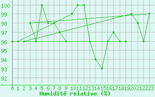 Courbe de l'humidit relative pour Marknesse Aws