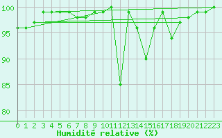 Courbe de l'humidit relative pour Shawbury