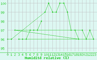 Courbe de l'humidit relative pour Bremerhaven