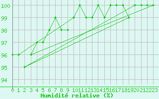 Courbe de l'humidit relative pour Aberporth