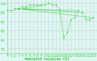 Courbe de l'humidit relative pour Shawbury