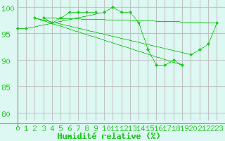 Courbe de l'humidit relative pour Saint-Quentin (02)