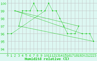 Courbe de l'humidit relative pour Lingen