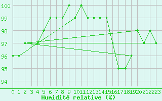 Courbe de l'humidit relative pour Chivenor