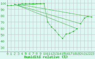 Courbe de l'humidit relative pour Recoules de Fumas (48)