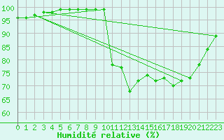 Courbe de l'humidit relative pour Saint-Brieuc (22)