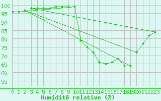 Courbe de l'humidit relative pour Rocroi (08)