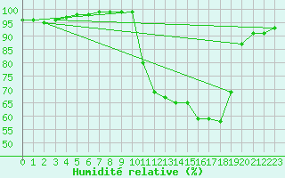 Courbe de l'humidit relative pour Saint-Yrieix-le-Djalat (19)