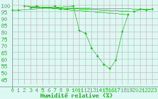 Courbe de l'humidit relative pour Mont-de-Marsan (40)