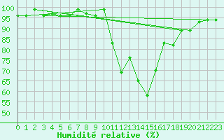 Courbe de l'humidit relative pour Pinsot (38)