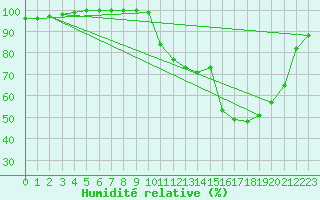 Courbe de l'humidit relative pour Ploudalmezeau (29)