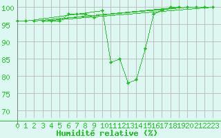 Courbe de l'humidit relative pour Sigmaringen-Laiz