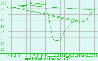 Courbe de l'humidit relative pour Montpellier (34)