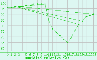 Courbe de l'humidit relative pour Lasne (Be)