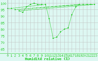 Courbe de l'humidit relative pour Zumarraga-Urzabaleta
