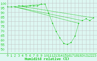 Courbe de l'humidit relative pour Bordeaux (33)