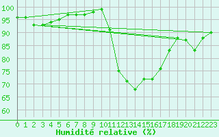 Courbe de l'humidit relative pour Quimper (29)