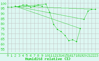 Courbe de l'humidit relative pour Bannay (18)