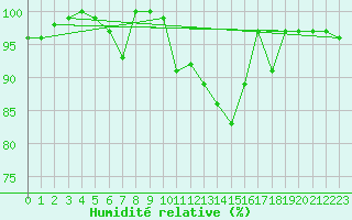 Courbe de l'humidit relative pour La Fretaz (Sw)