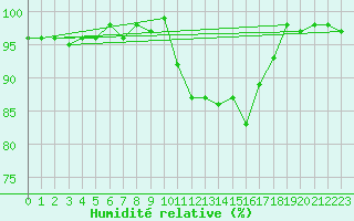 Courbe de l'humidit relative pour Charleville-Mzires (08)