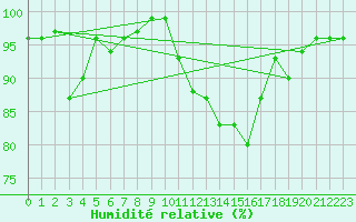 Courbe de l'humidit relative pour Blois (41)