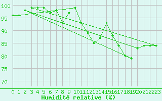 Courbe de l'humidit relative pour Chaumont (Sw)