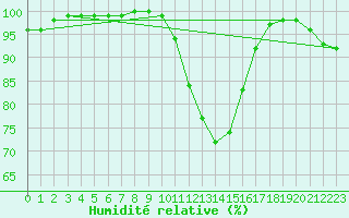 Courbe de l'humidit relative pour Cherbourg (50)