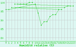 Courbe de l'humidit relative pour Lorient (56)