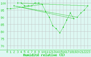 Courbe de l'humidit relative pour Angers-Beaucouz (49)