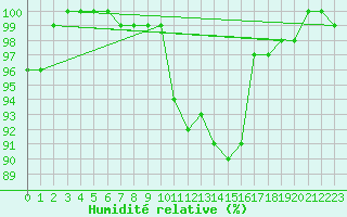 Courbe de l'humidit relative pour Wynau