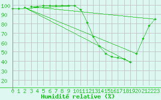 Courbe de l'humidit relative pour Brive-Laroche (19)