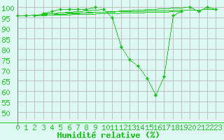 Courbe de l'humidit relative pour Rochegude (26)