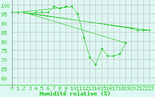 Courbe de l'humidit relative pour Les Charbonnires (Sw)
