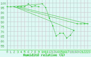 Courbe de l'humidit relative pour Grasque (13)