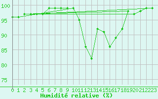 Courbe de l'humidit relative pour Formigures (66)