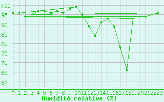 Courbe de l'humidit relative pour Connerr (72)