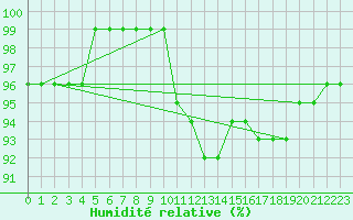 Courbe de l'humidit relative pour Kikinda