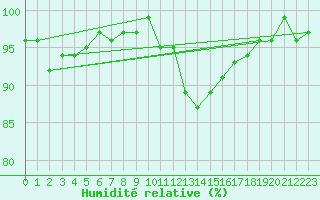 Courbe de l'humidit relative pour Sermange-Erzange (57)
