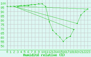 Courbe de l'humidit relative pour Saint-Germain-le-Guillaume (53)