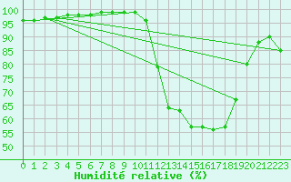 Courbe de l'humidit relative pour Amiens - Hortillonnages (80)