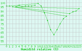 Courbe de l'humidit relative pour Lugo / Rozas