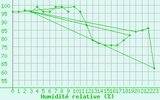 Courbe de l'humidit relative pour Pertuis - Le Farigoulier (84)