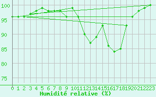 Courbe de l'humidit relative pour Vannes-Sn (56)