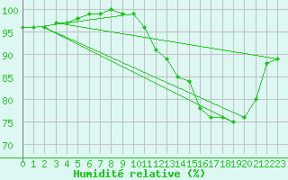 Courbe de l'humidit relative pour Ile d'Yeu - Saint-Sauveur (85)