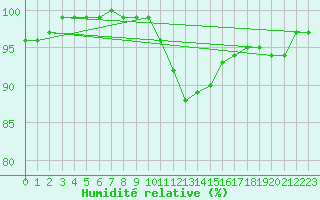 Courbe de l'humidit relative pour Kaisersbach-Cronhuette