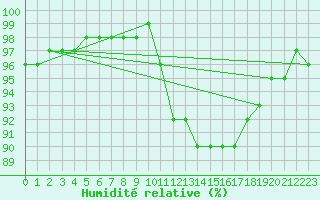 Courbe de l'humidit relative pour Gand (Be)