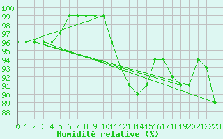 Courbe de l'humidit relative pour Malin Head