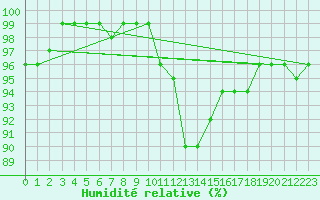 Courbe de l'humidit relative pour Saint Veit Im Pongau